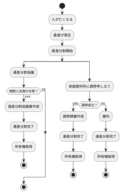 遺産分割の方法