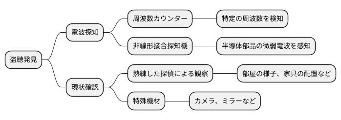 盗聴発見の手段