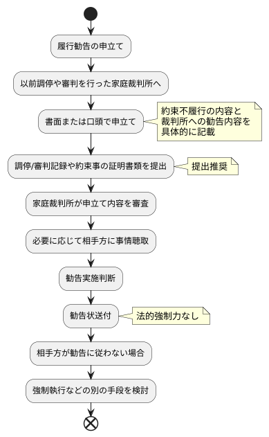 手続きの方法