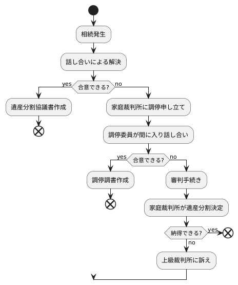 分割できない場合の対処法
