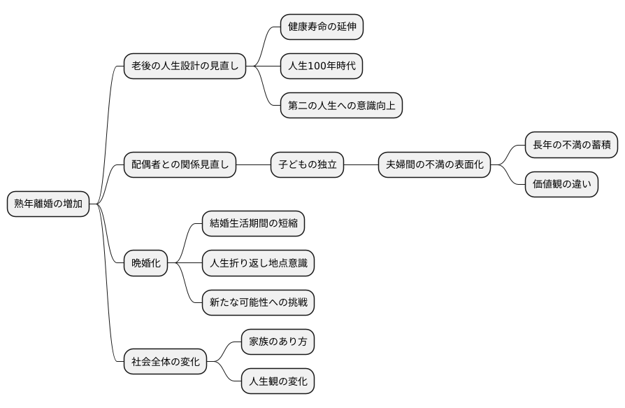熟年離婚の増加傾向