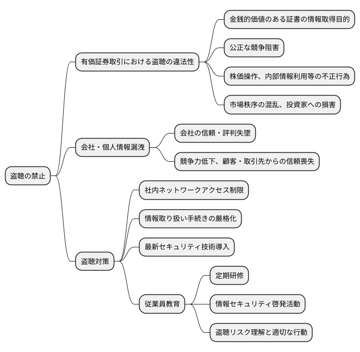 有価証券と盗聴