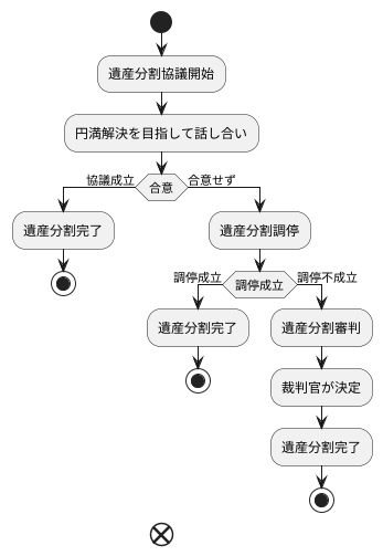 調停不成立の場合