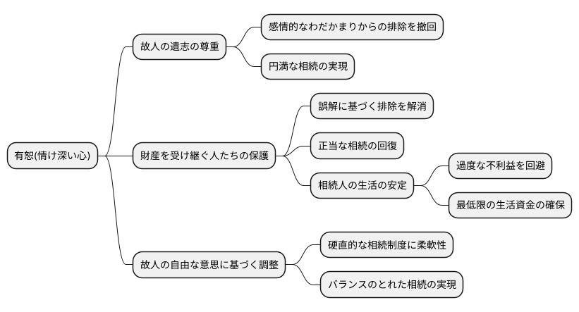 有恕と相続人の保護