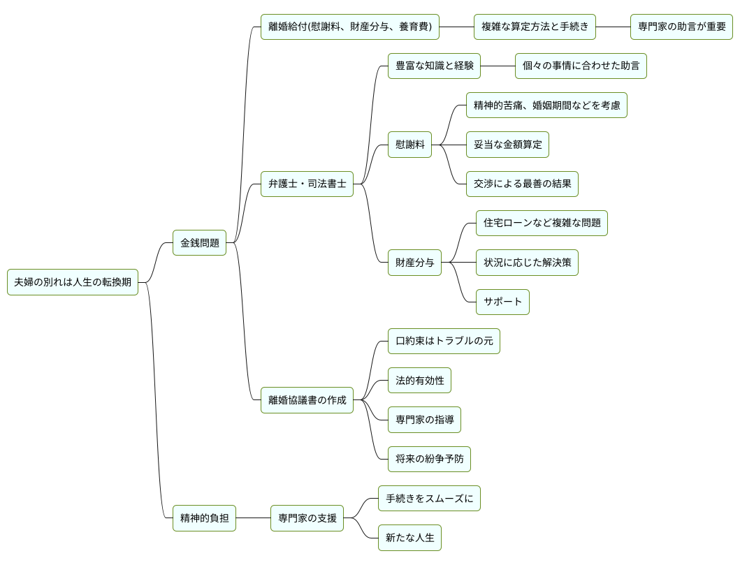 専門家への相談