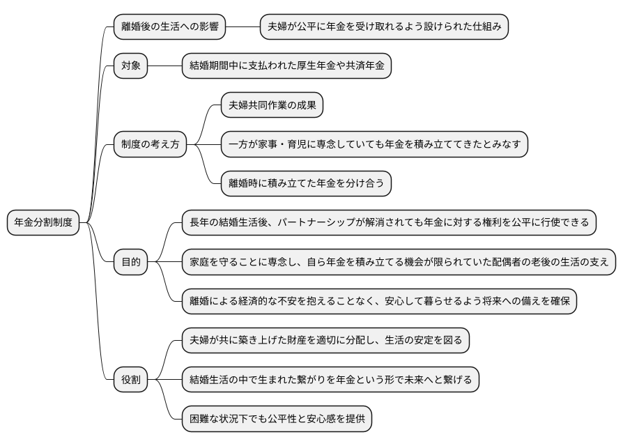 年金分割制度の概要