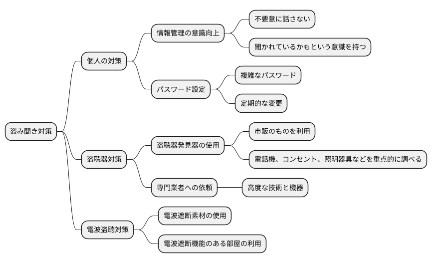 盗聴対策の重要性
