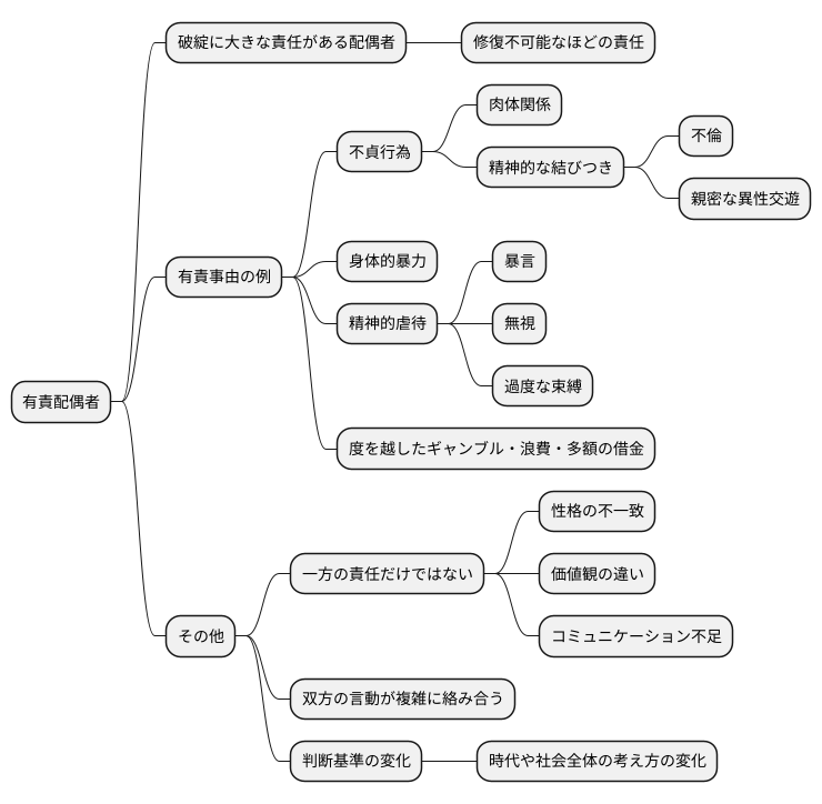 有責配偶者とは