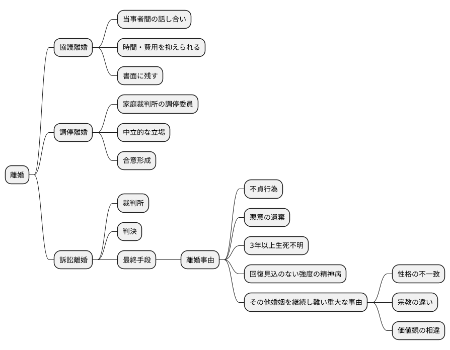 離婚請求の原則