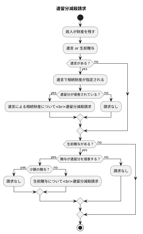 請求の対象となるもの