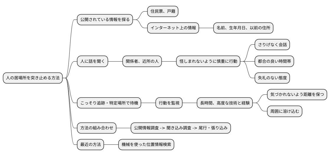 所在確認の方法