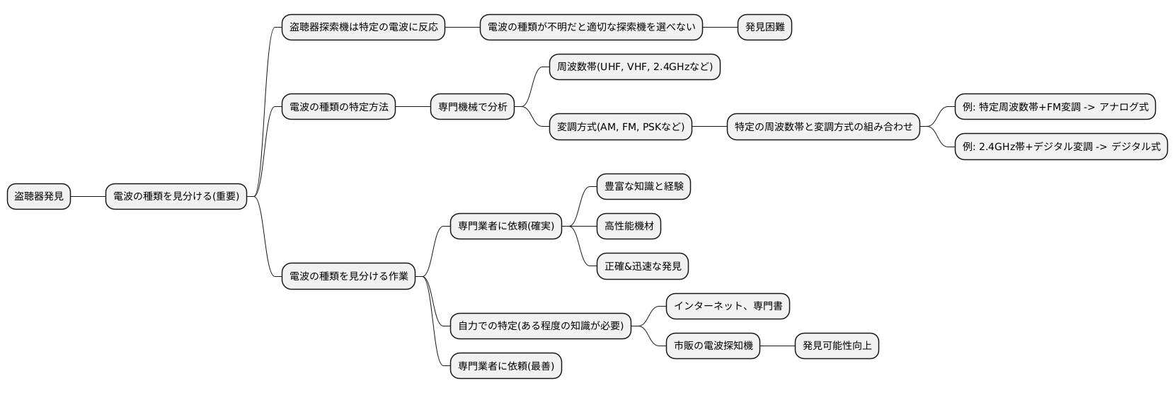電波形式の特定