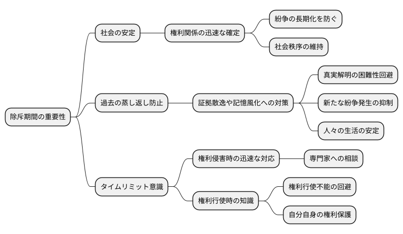 除斥期間の意義