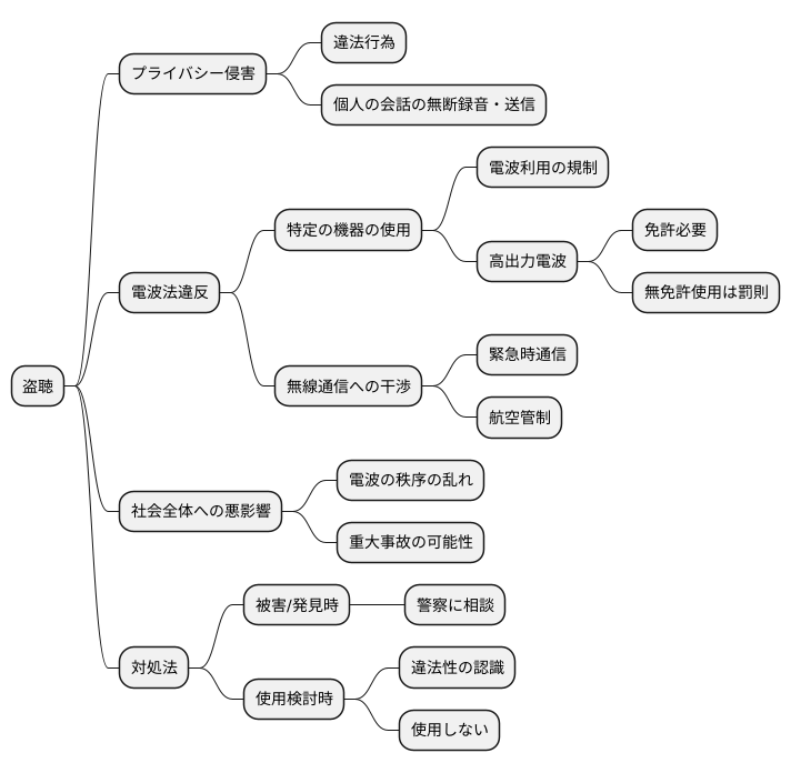 盗聴と電波法の関係