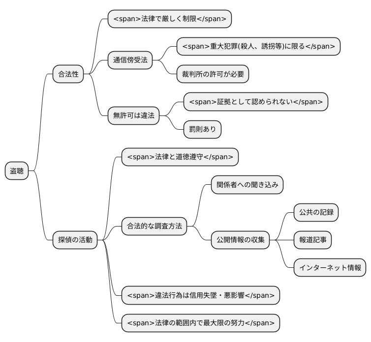 盗聴と法律の限界