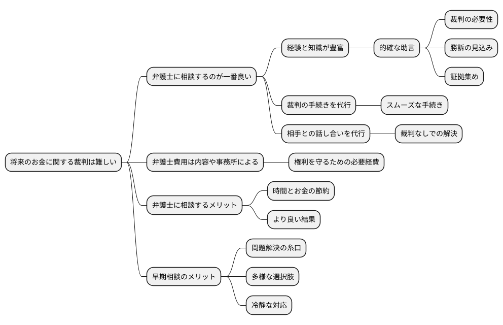 弁護士への相談