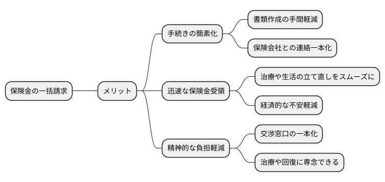 一括払請求のメリット
