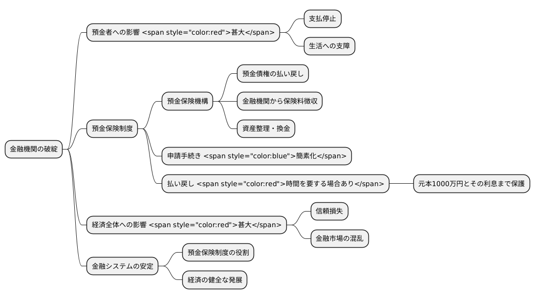 金融機関の破綻と預金債権
