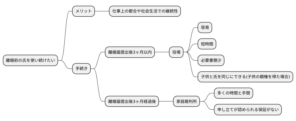 ３か月という期限の重要性