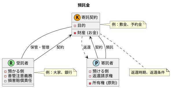 預託金の法的性質