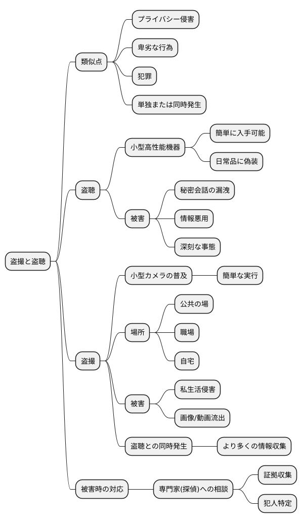 盗聴との関係