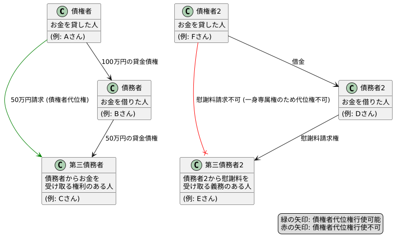 債権者代位権の対象外