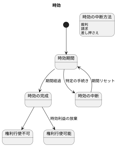 時効の完成と中断