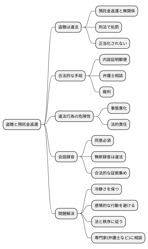 盗聴と預託金は関係ない
