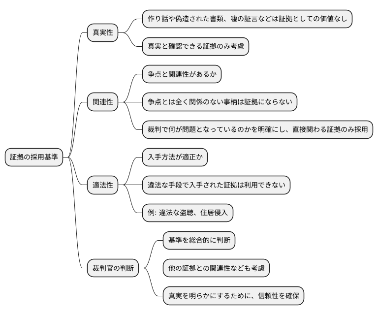 証拠決定の基準