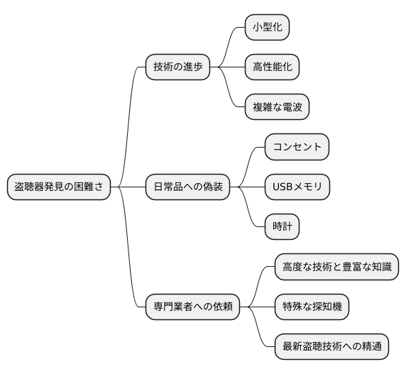 盗聴器発見の難しさ