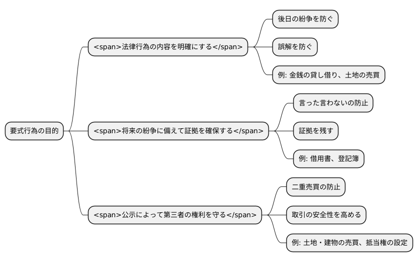 要式行為の目的