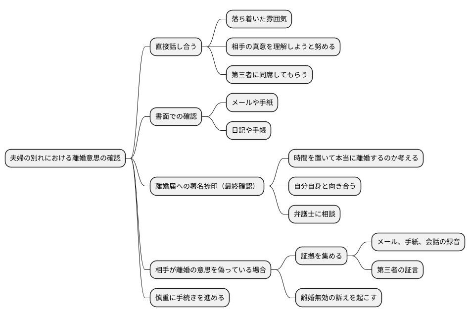 離婚意思の確認方法