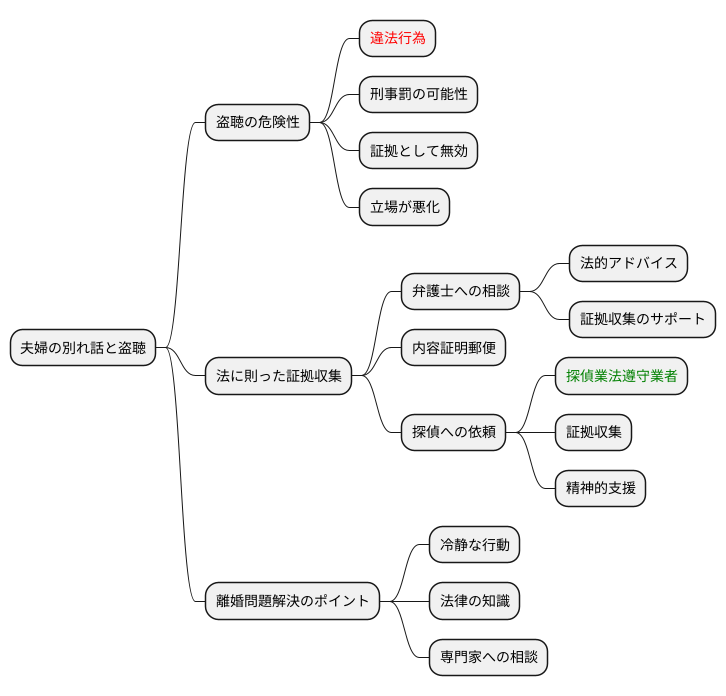 離婚意思と盗聴
