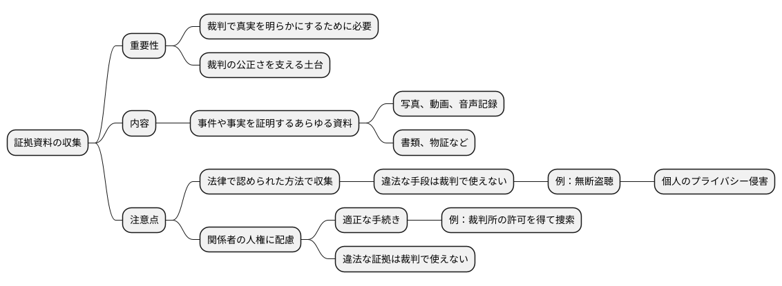 証拠資料の収集