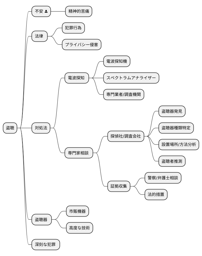 盗聴電波の検知方法