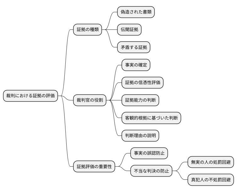 証拠資料の評価
