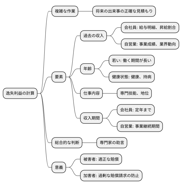 逸失利益の算定方法