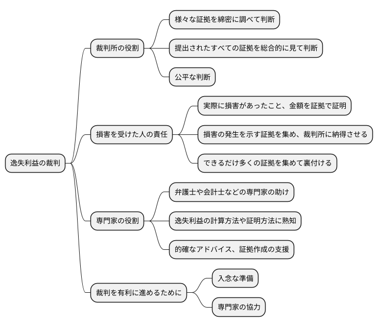 裁判での逸失利益