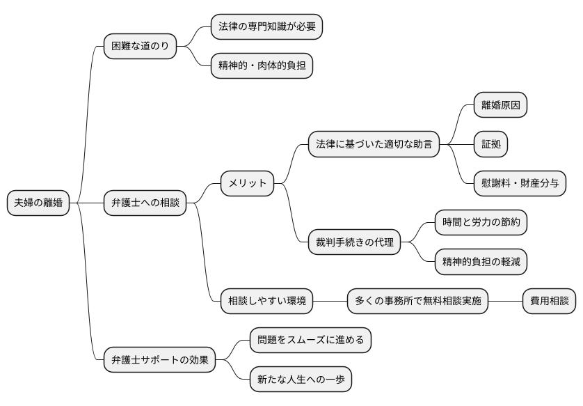 弁護士への相談