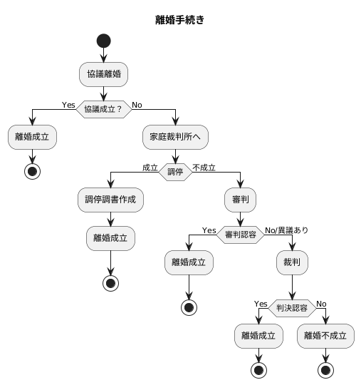 調停・審判・裁判離婚