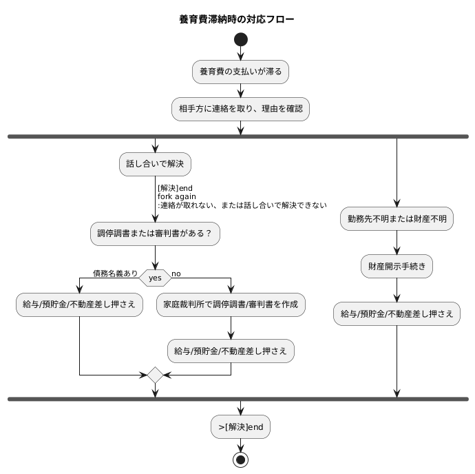 支払いが滞った場合