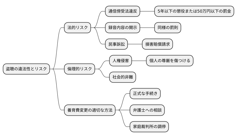 盗聴の法的問題と倫理