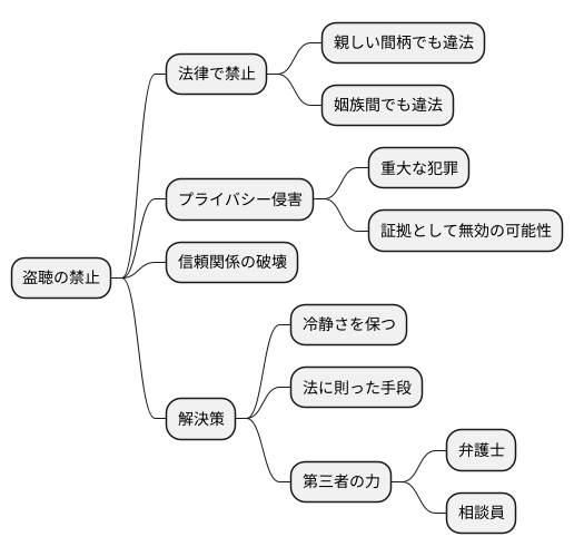 盗聴と姻族