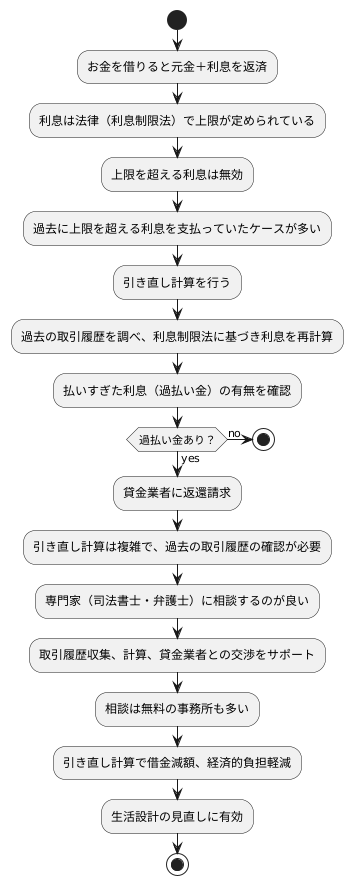 引き直し計算で借金減額