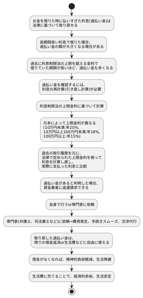 払いすぎた利息を取り戻す