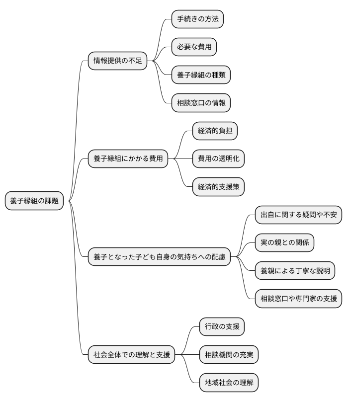 養子縁組の課題