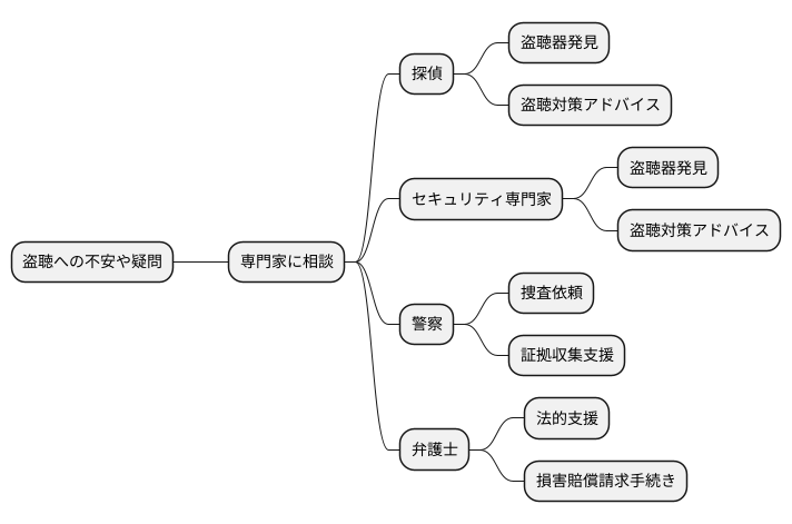 専門家への相談