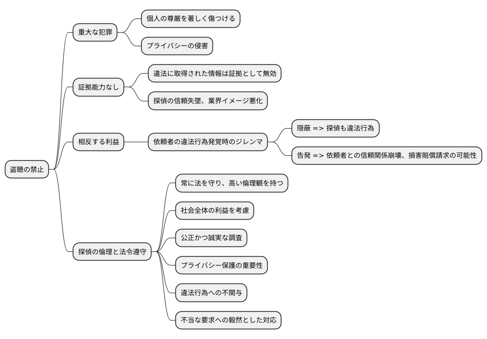 盗聴と利益相反