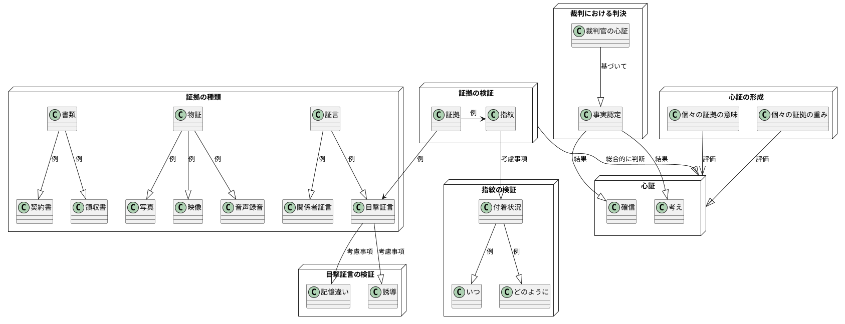 心証と証拠の関係