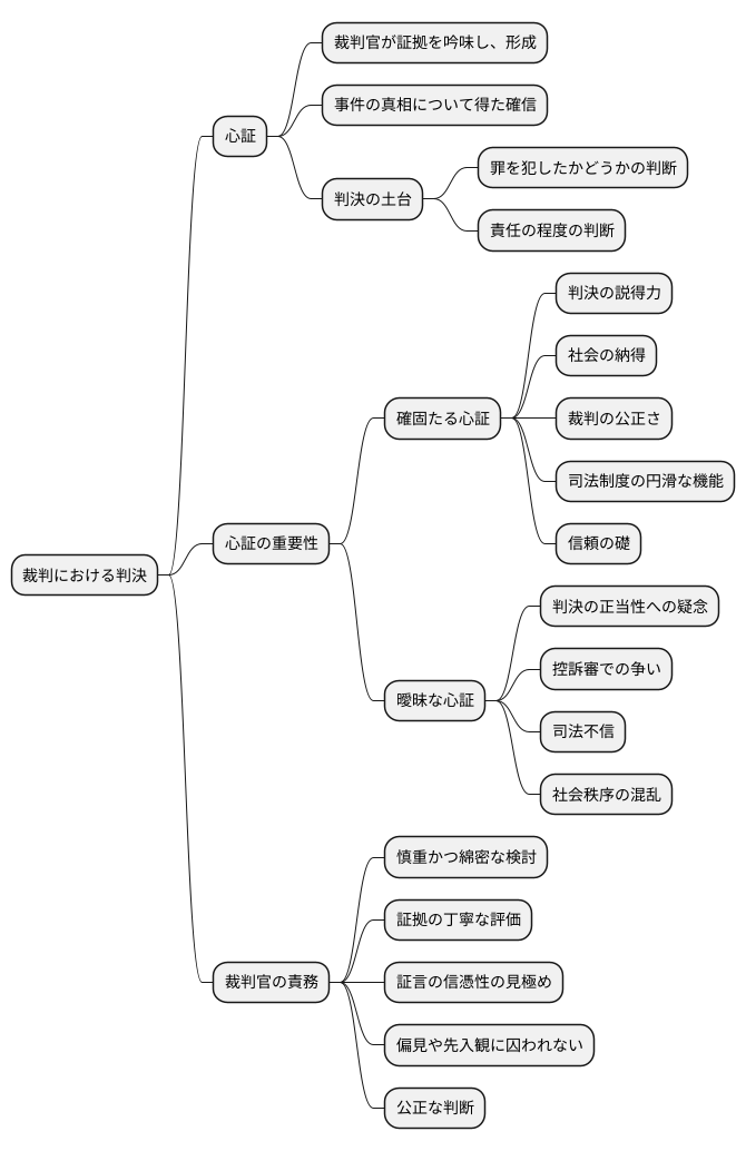 心証と判決